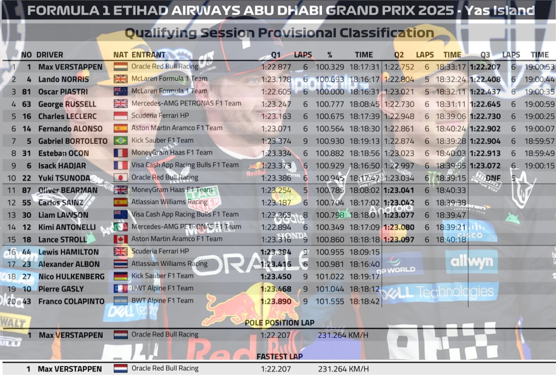 2025 阿布達比🇦🇪GP 排位賽