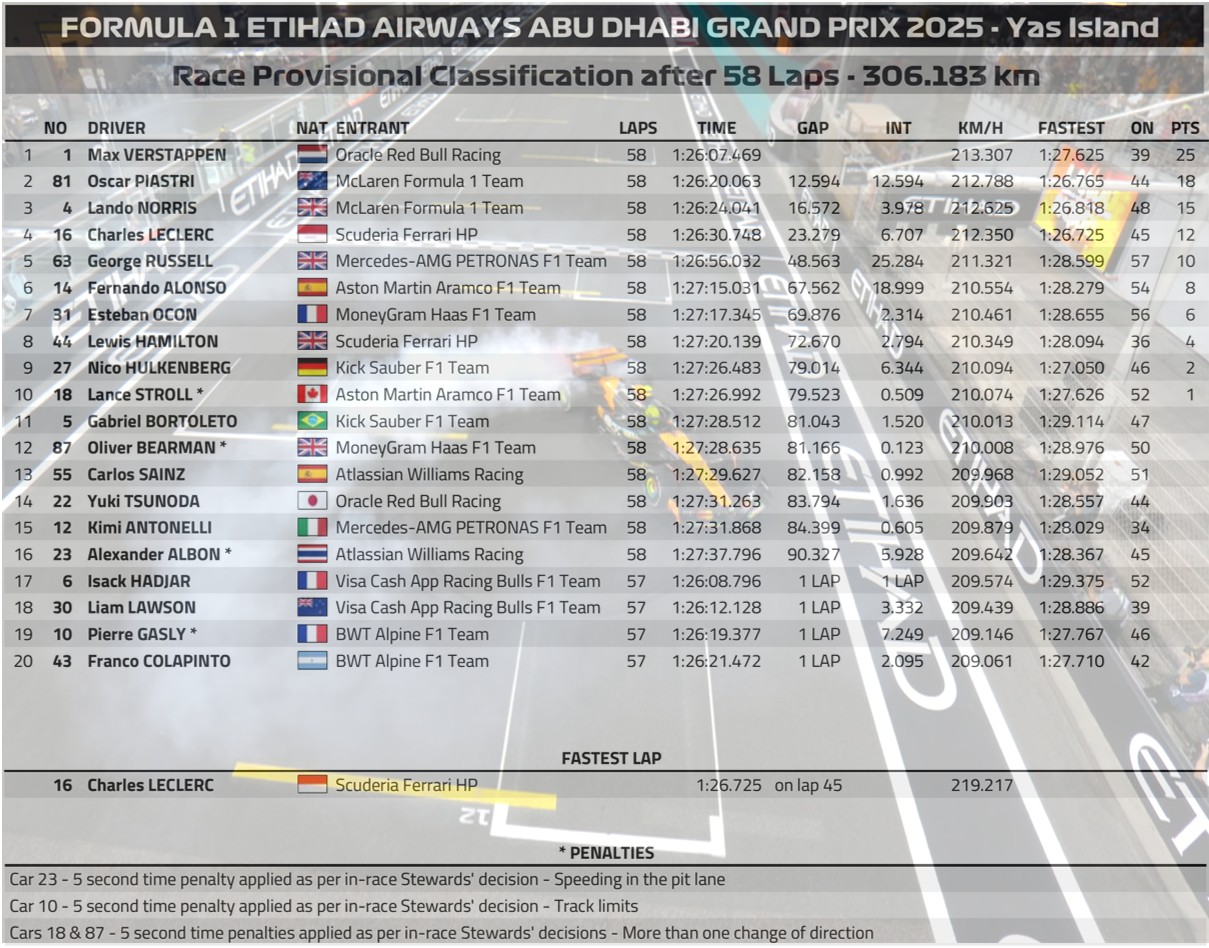 2025 阿布達比🇦🇪GP 正賽