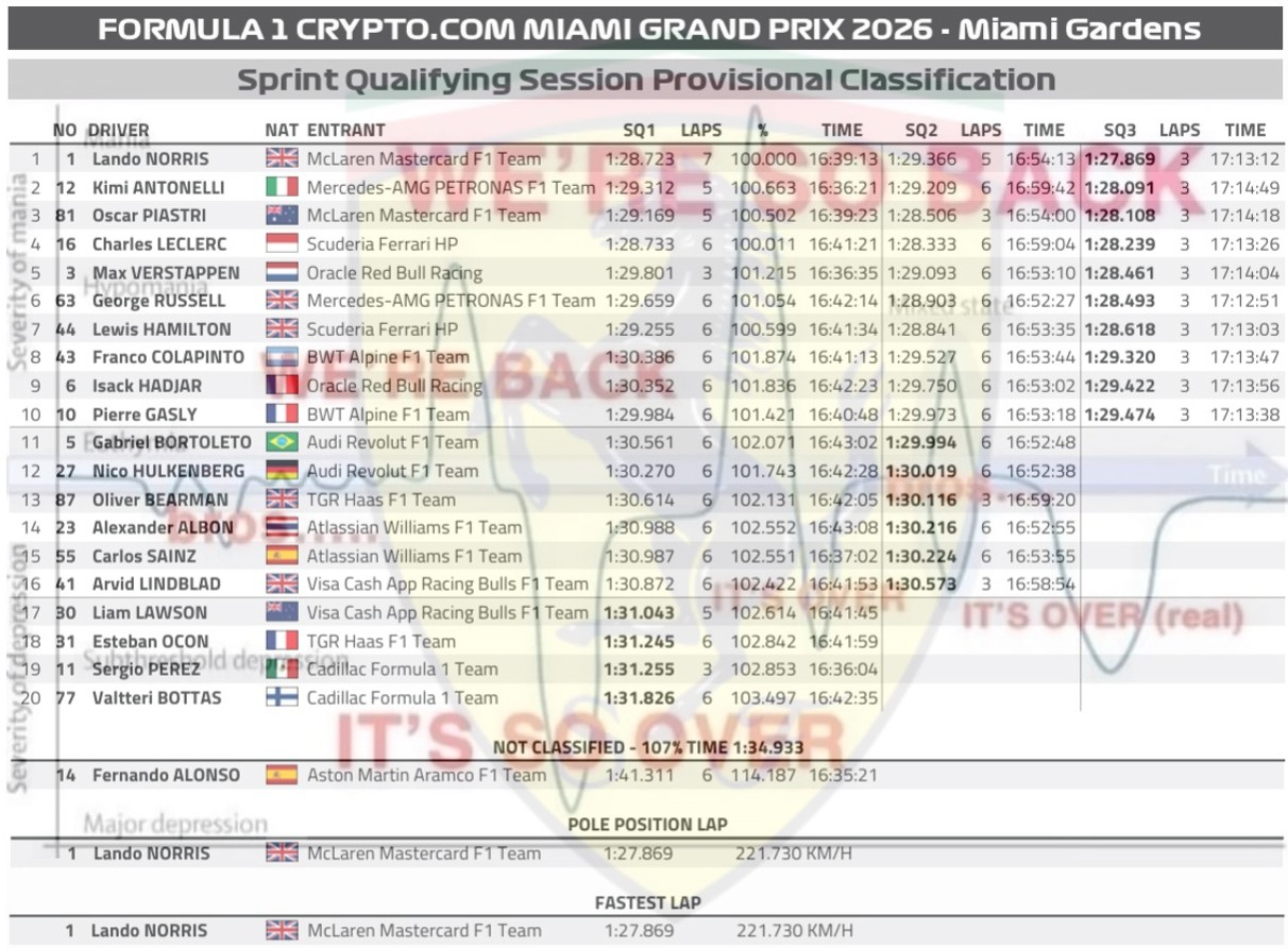 2026 邁阿密🇺🇸GP 衝刺排位賽