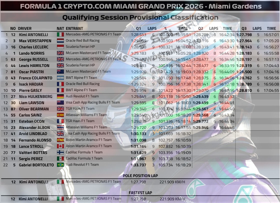2026 邁阿密🇺🇸GP 排位賽