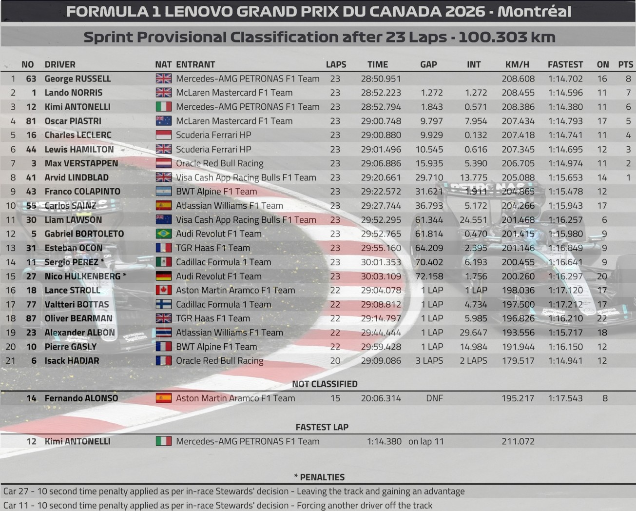 2026 加拿大🇨🇦GP – 衝刺賽