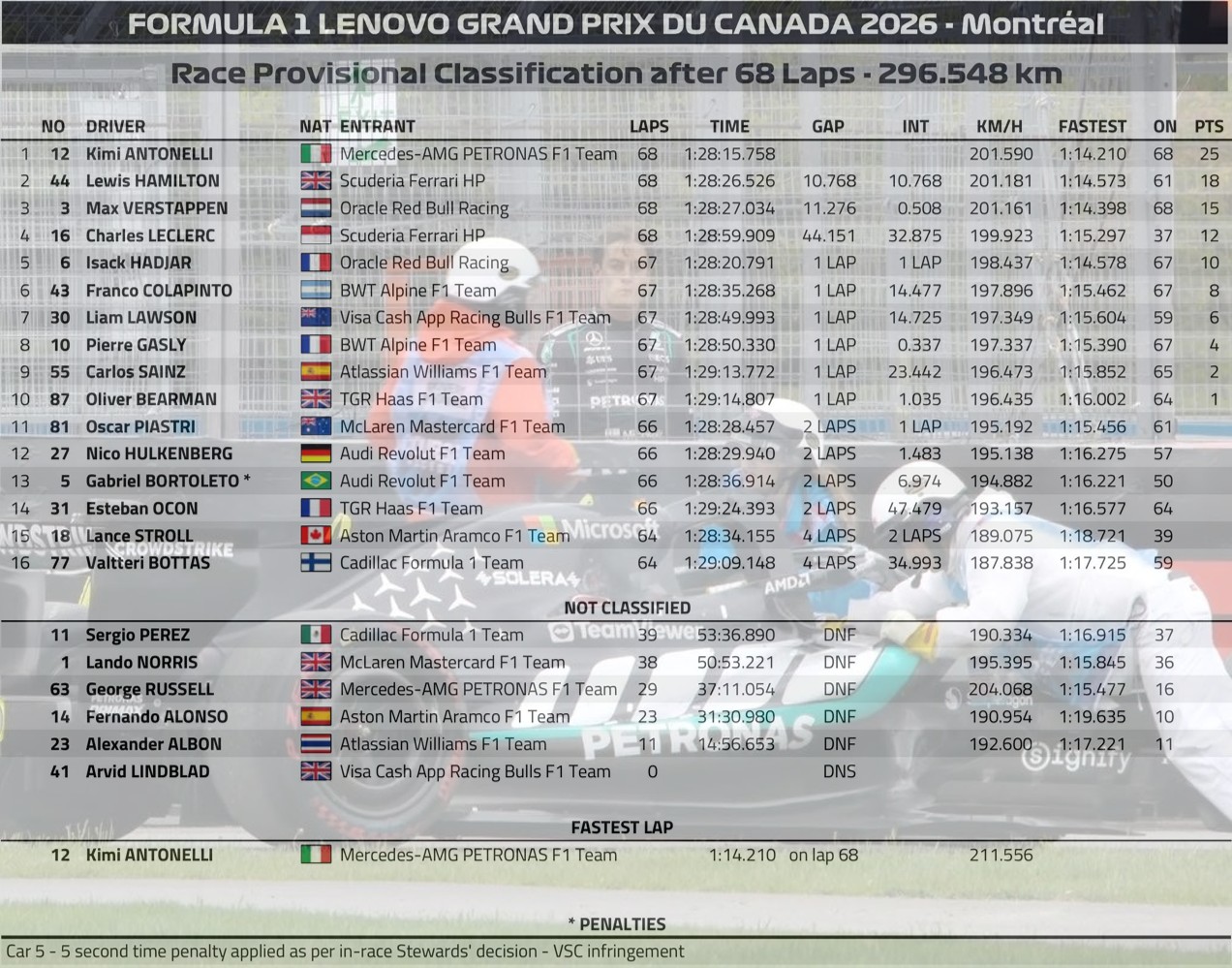 2026 加拿大🇨🇦GP – 正賽