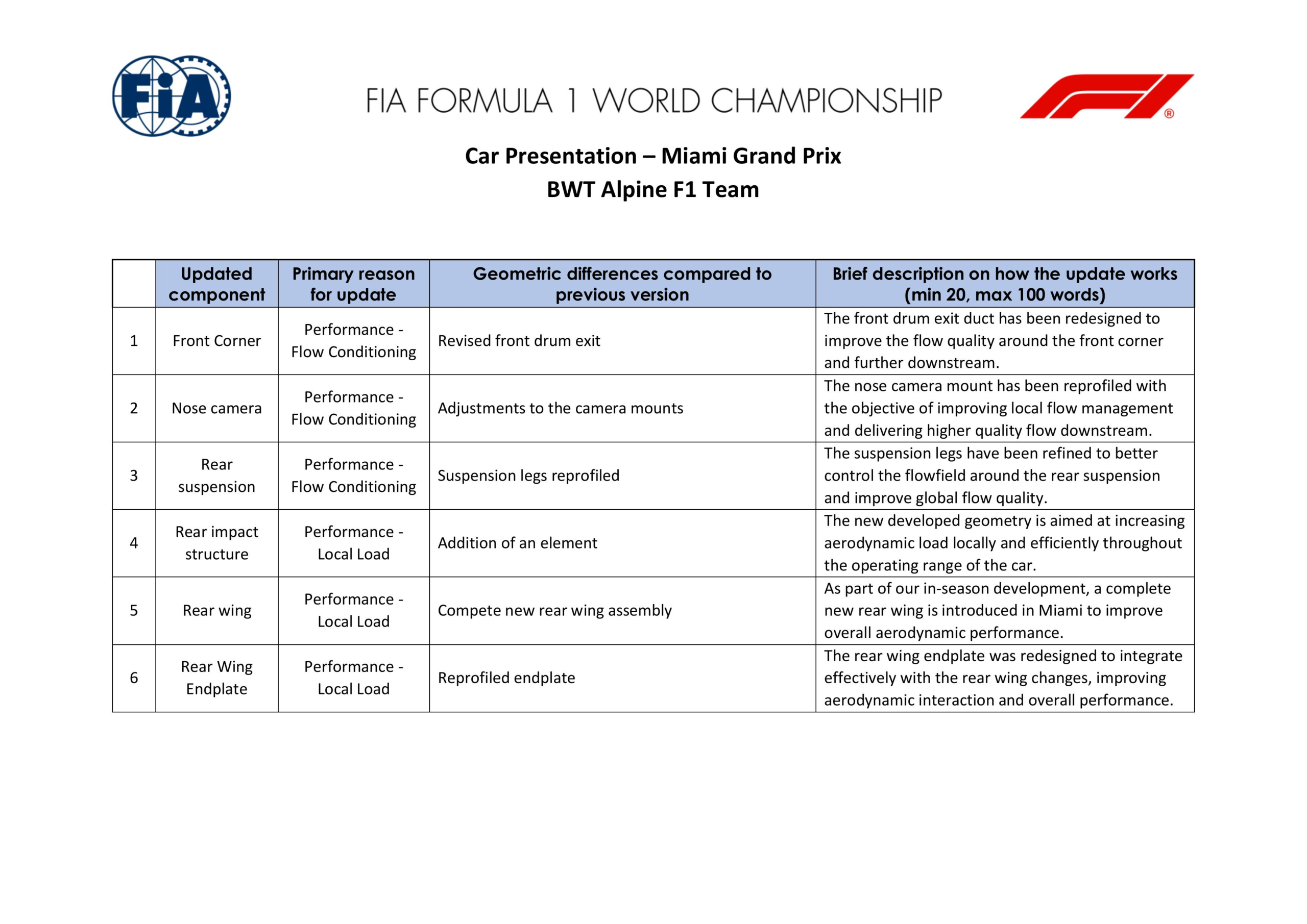 2026 邁阿密🇺🇸GP – 各隊升級/更新套件