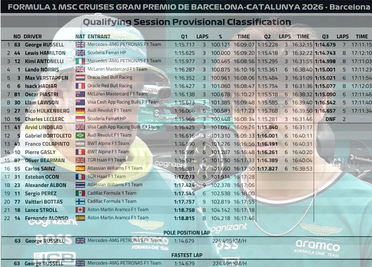 2026 巴賽隆納加泰隆尼亞🇪🇸GP 排位賽