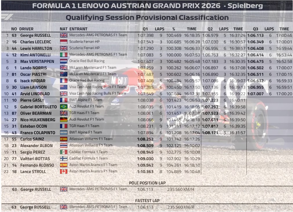 2026 奧地利🇦🇹GP 排位賽