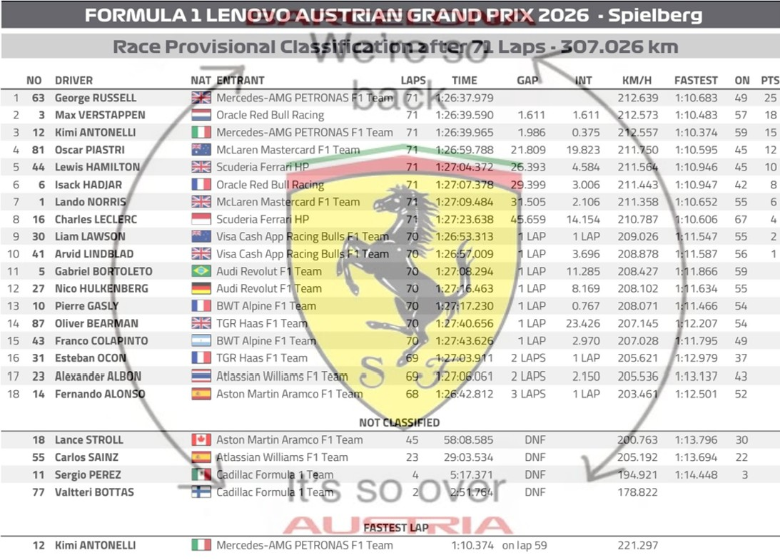 2026 奧地利🇦🇹GP 正賽