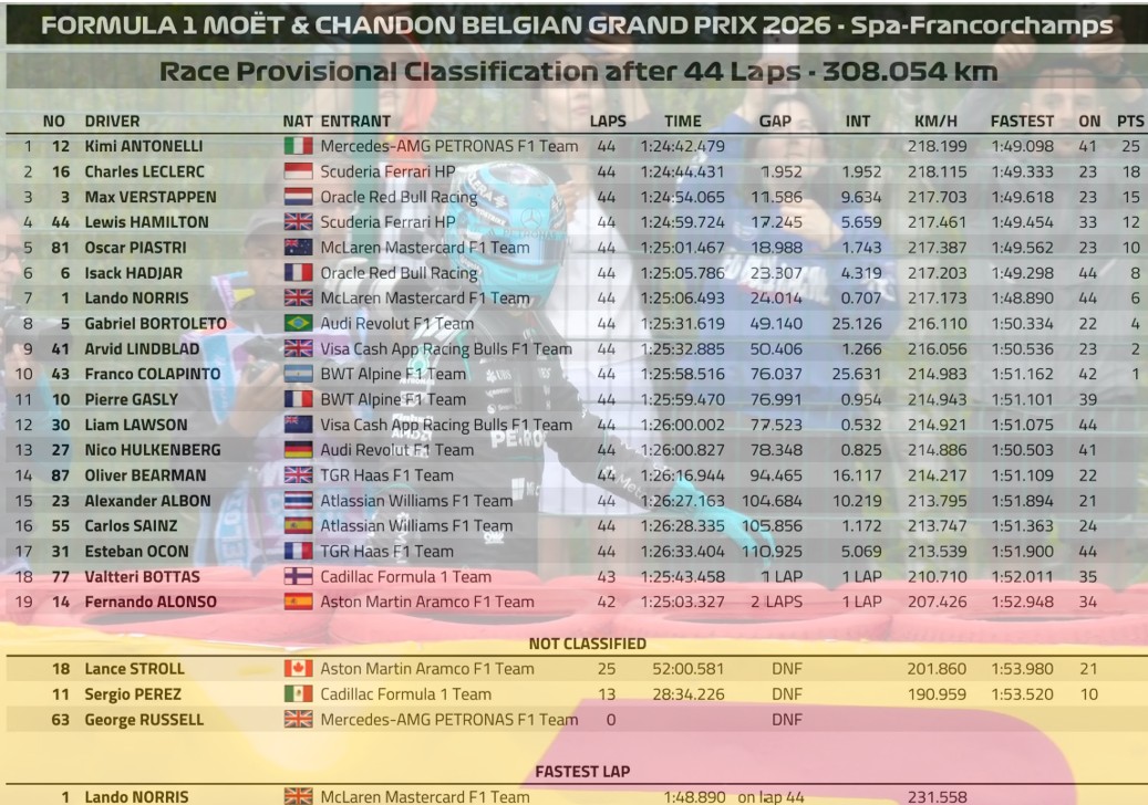 2026 比利時🇧🇪GP 正賽