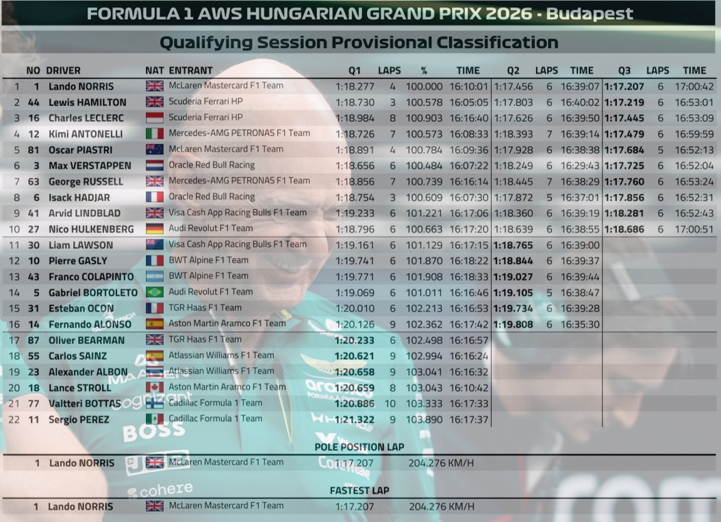 2026 匈牙利🇭🇺GP 排位賽