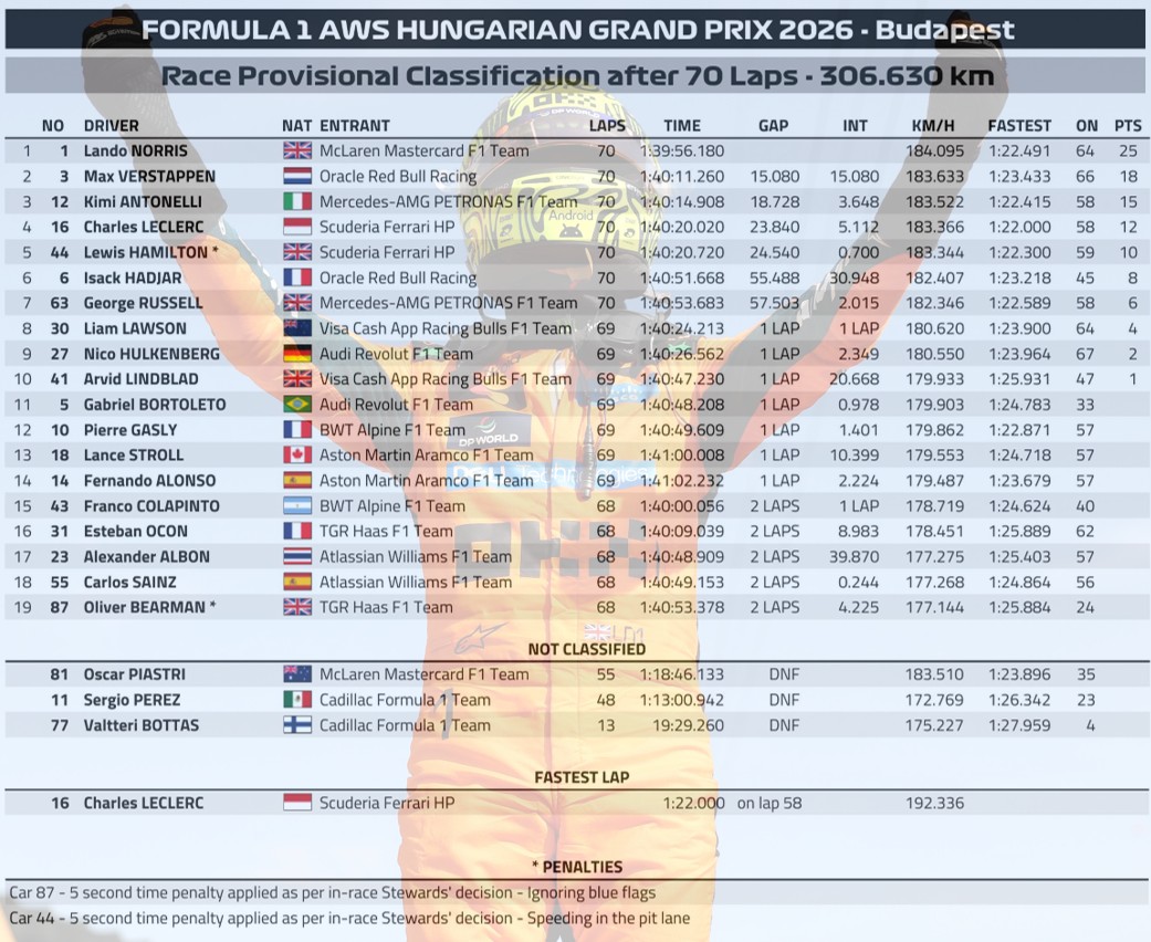 2026 匈牙利🇭🇺GP 正賽