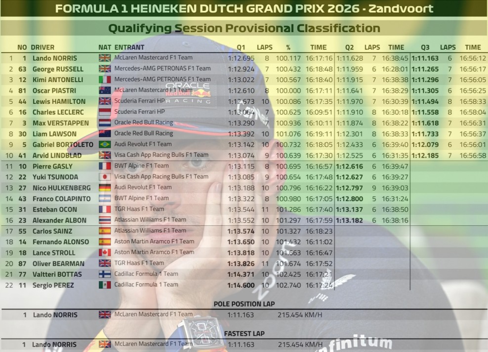 2026 尼德蘭🇳🇱GP 排位賽