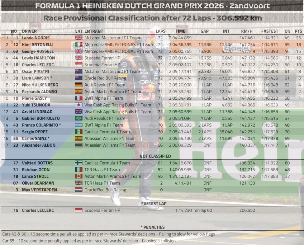 2026 尼德蘭🇳🇱GP 正賽